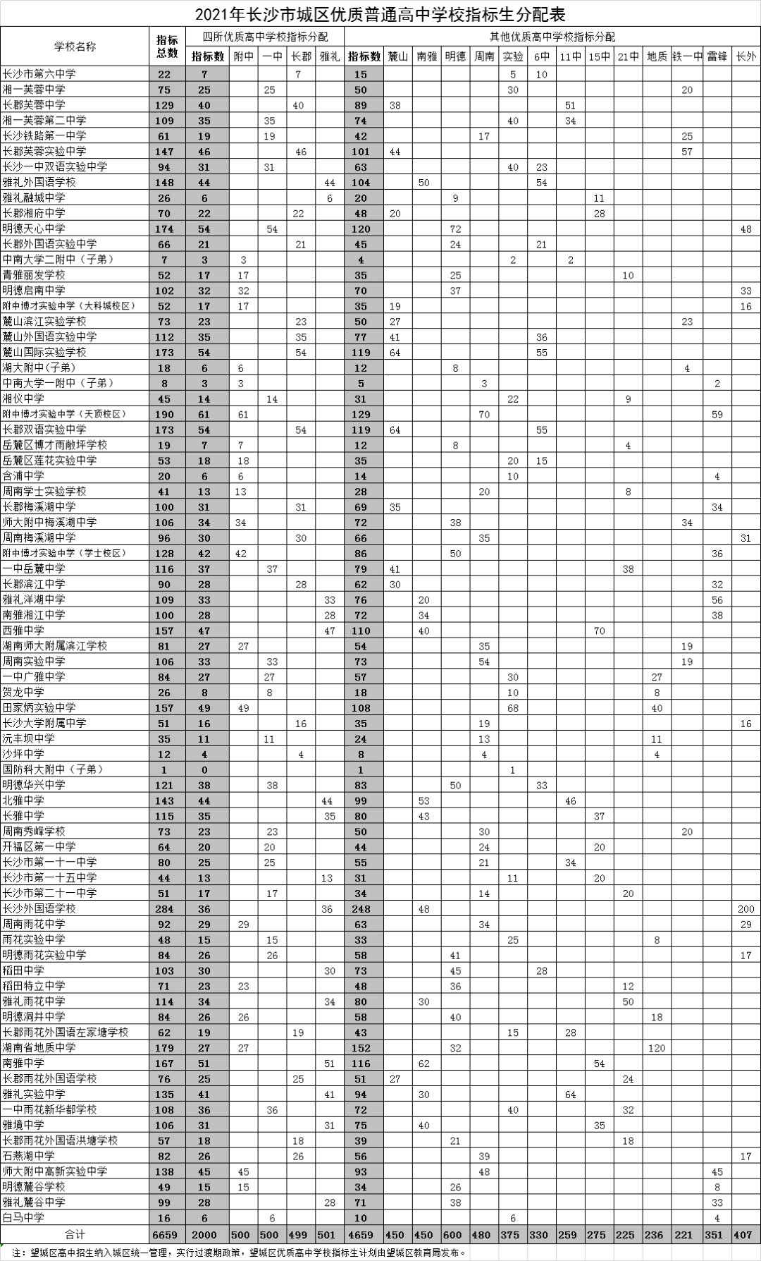 2021年长沙中考指标生计划出炉 ，6659人有望成为指标生