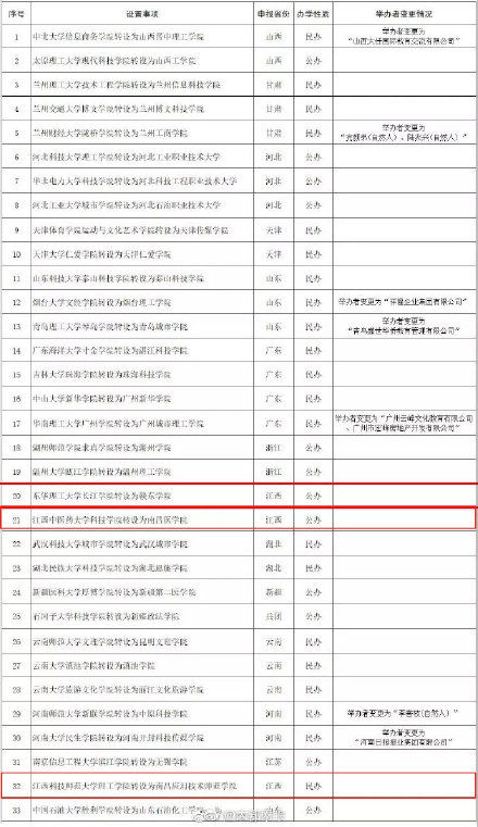 最新！江西三所高校将改名！