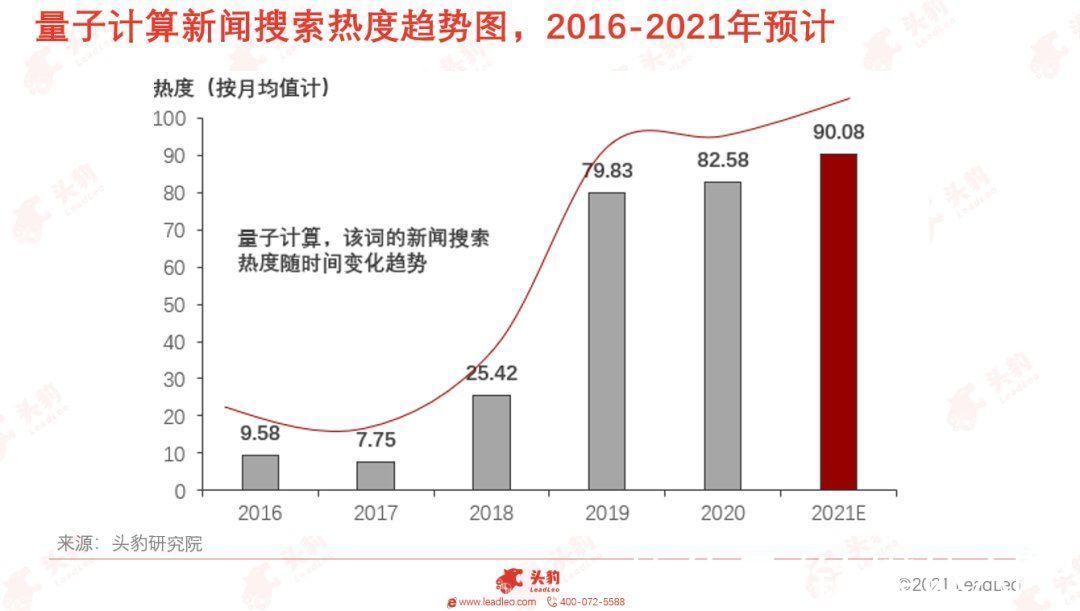 量子|利好不断+概念炒作，量子计算会是“投资泡沫”吗？