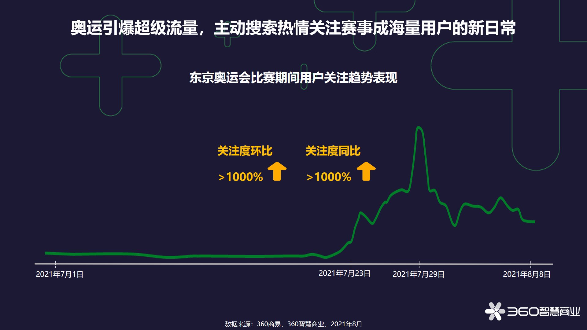 陈梦|360智慧商业《激情夏季观奥运，消费燃点看中国》奥运洞察报告