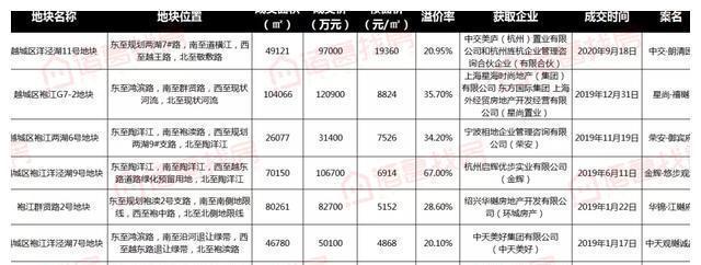 地块|凉!出价仅7轮,溢价率仅2.6%,金辉竞得袍江西安村地块