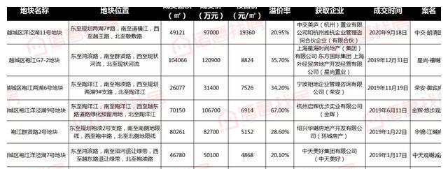 地块|凉！出价仅7轮，溢价率仅2.6%，金辉竞得袍江西安村地块