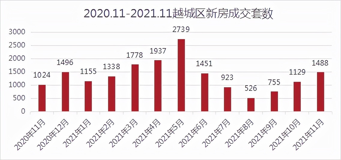 均价|成交量三连涨,均价超2.6万元/㎡!丨11月房价地图