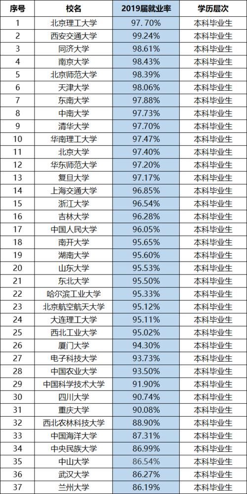 重磅消息！985大学就业率排名公布：西安交大第一，清华未进前十