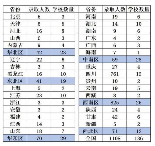 推免|西南交通大学录取的2021年推免生中，你知道都有哪些双一流高校吗