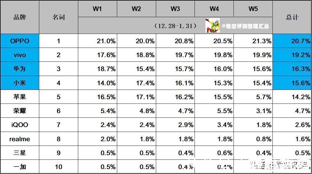 手机|华为退居国内第三：1月份手机销量出炉，上位的前两名出乎意料