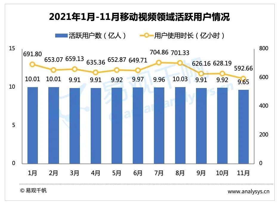 竖屏|年底忙着冲业绩？怎么看视频的人都变少了