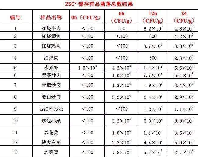 卤味|一道隔夜菜,一家三口全部中毒,医生警告:这6种“隔夜菜”千万别吃!
