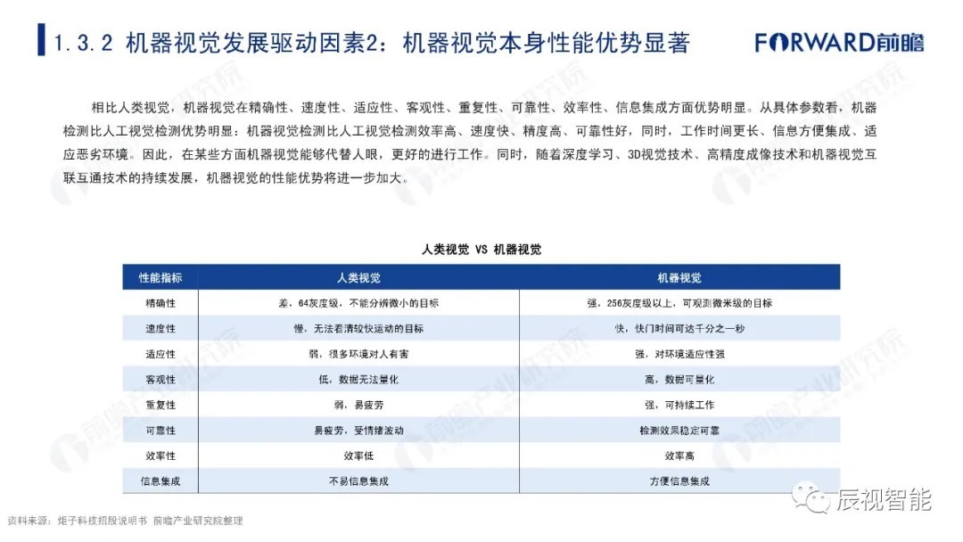 报告|【辰视分享】2021年中国机器视觉市场研究报告