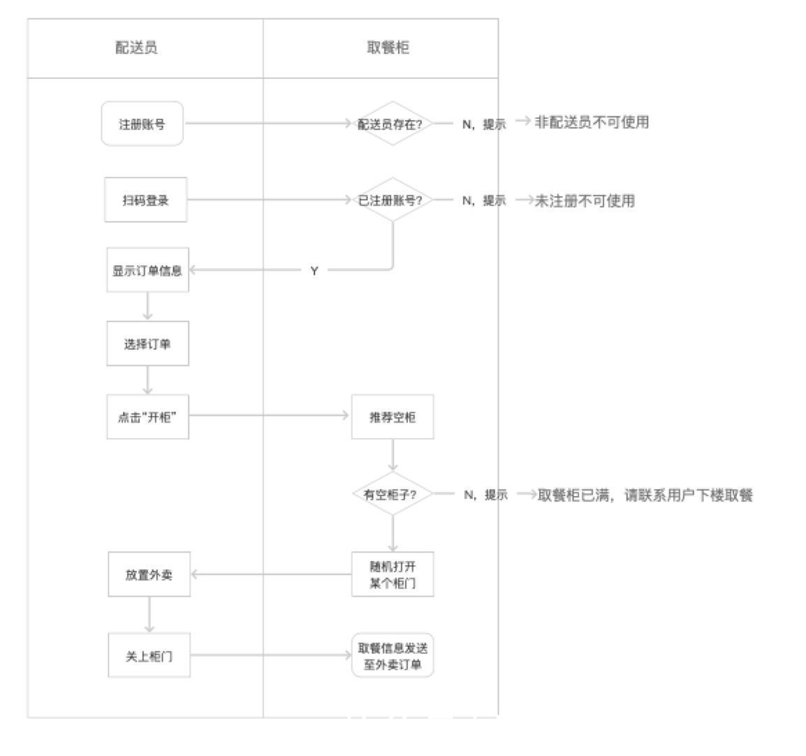 外卖|合理的取餐柜，该怎么设计？