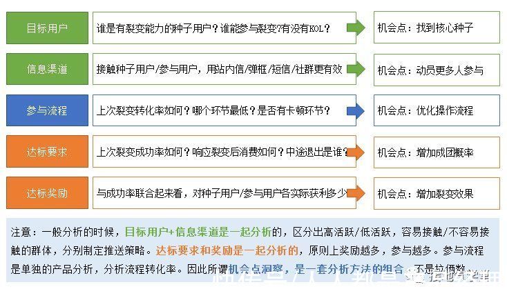 数据分析|数据分析,如何挖掘业务机会