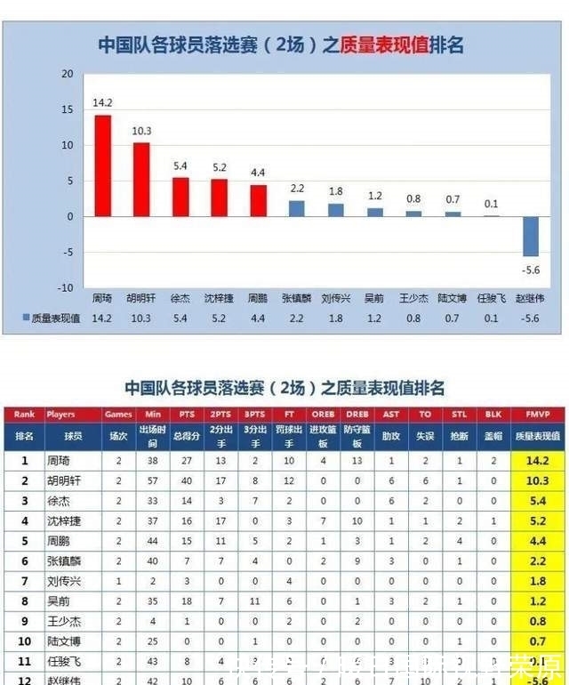 赵继伟|中国男篮12人，赵继伟竟是最差！周琦无愧是国内第一人，徐杰意外