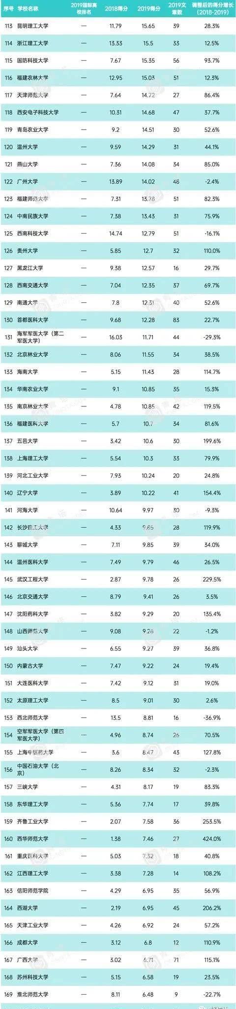 中科大世界第四，24所进入前100，最新大学科研实力指数排名