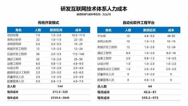 低效率|软件开发陷高成本、低效率怪圈，飞算全自动软件开发平台或可破局