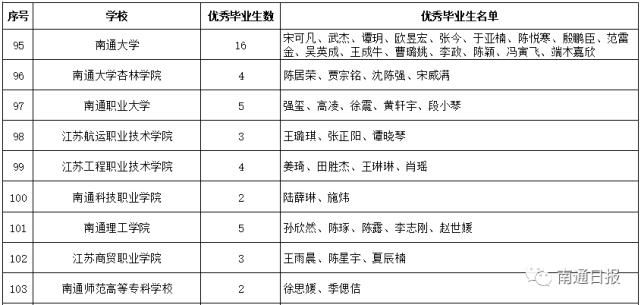 江苏省教育厅|正在公示！省级优秀毕业生！