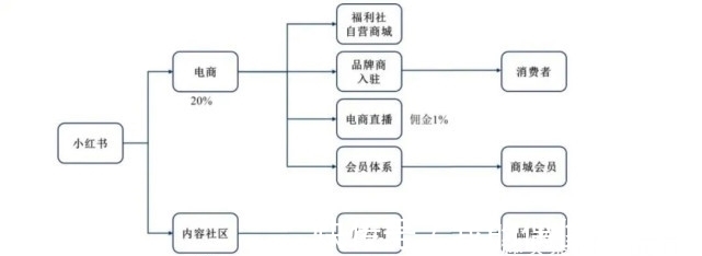 小红|赴美上市折戟，为“滤镜景点”发文道歉，小红书种草何时收割？