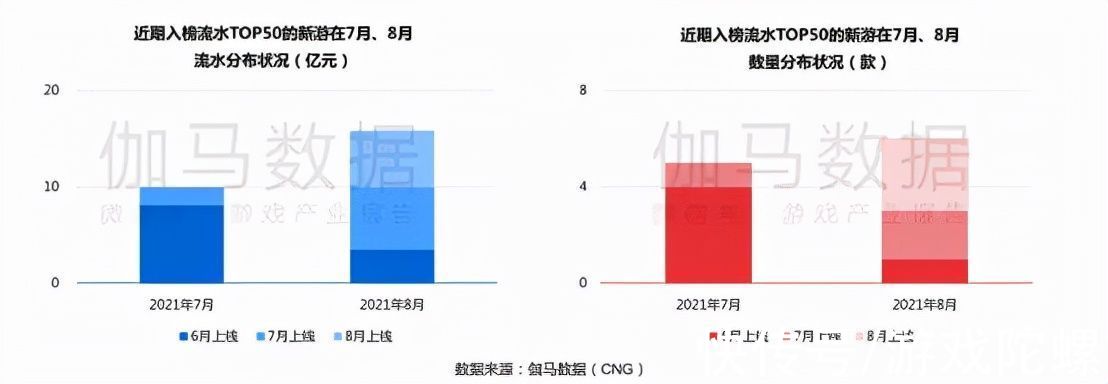 航海王热血航线|8月手游报告：《金铲铲之战》首月流水超5亿，头部新游表现亮眼