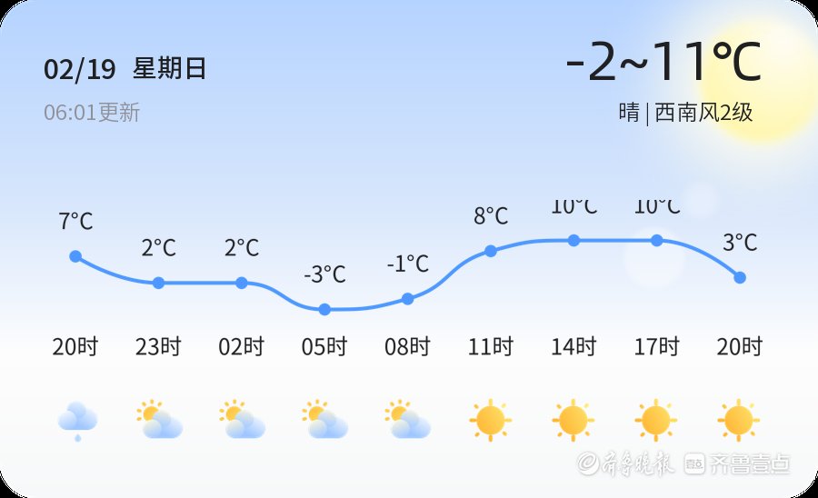 【滨州天气】2月19日，温度-2℃~11℃，晴