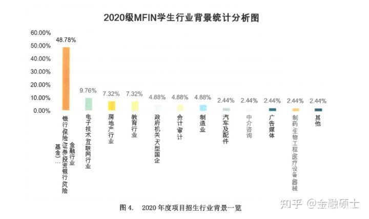 世界500强|中国社科院美国杜兰大学双证金融硕士MFIN生源组成