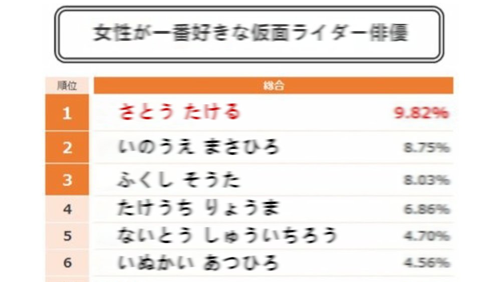 假面骑士演员：日本女性最喜欢的前6位，王小明排在第2