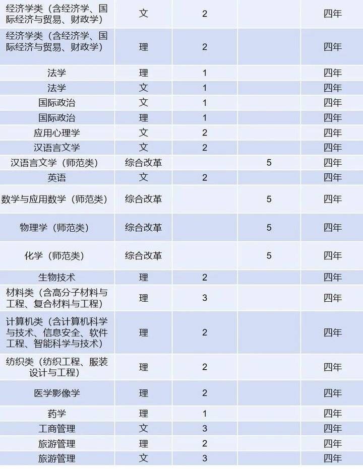 来袭|计划招生7000人！青岛大学2021年招生计划表来袭