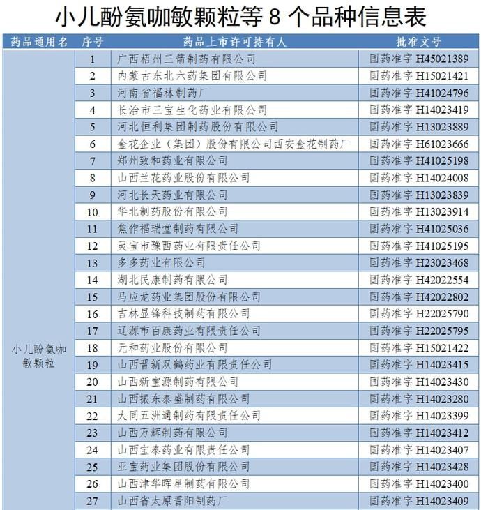 阿司匹林|停产、注销并召回！涉及小儿酚氨咖敏颗粒等8种药品→