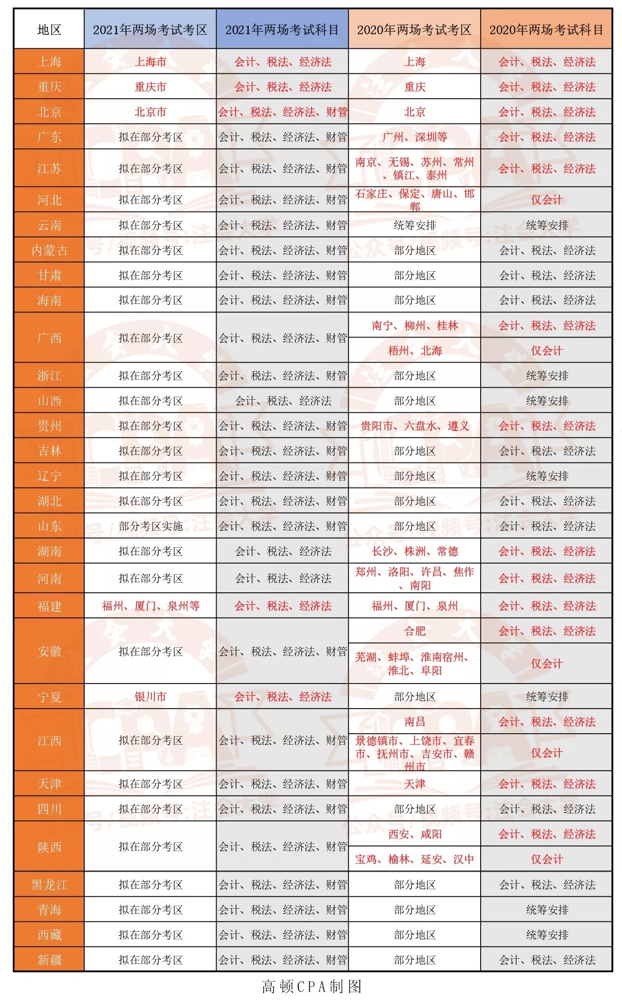 2021年CPA各省市考试地点及科目安排！