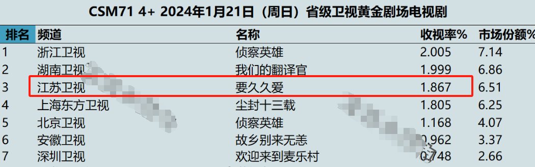 收视破1.8，一举拿下热度第一，杨紫新剧打开了都市流量天花板 - 360娱乐，你开心就好