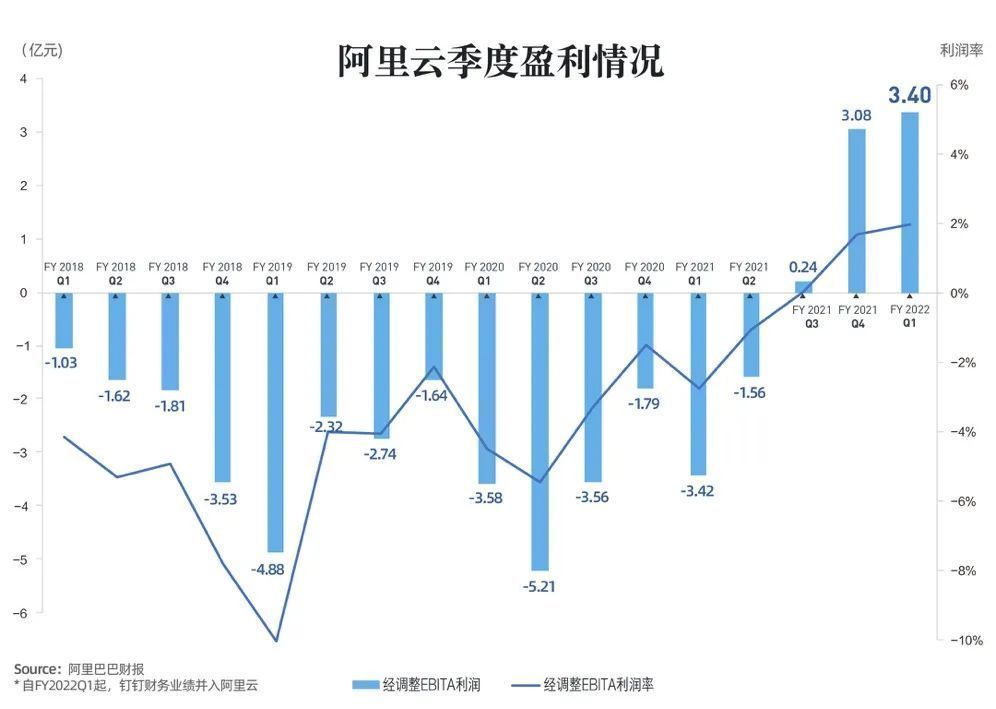 亏损|阿里云，告别亏损年代