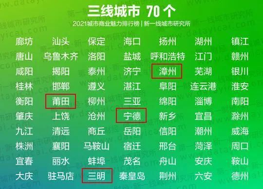 城市|漳州又上榜了！2021年中国城市商业魅力排行榜最新发布！漳州排在…