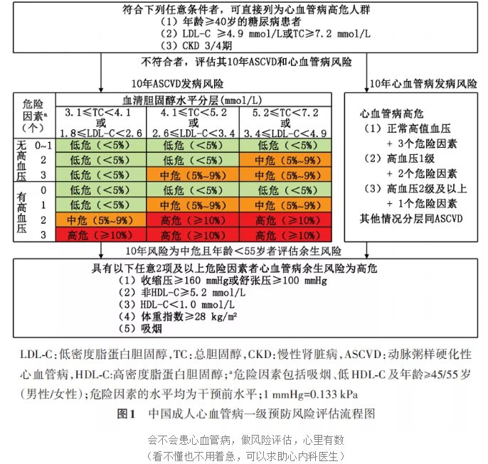 心肌梗死|【健哥说心脏】你想预测一下你患冠心病、脑中风的风险吗？