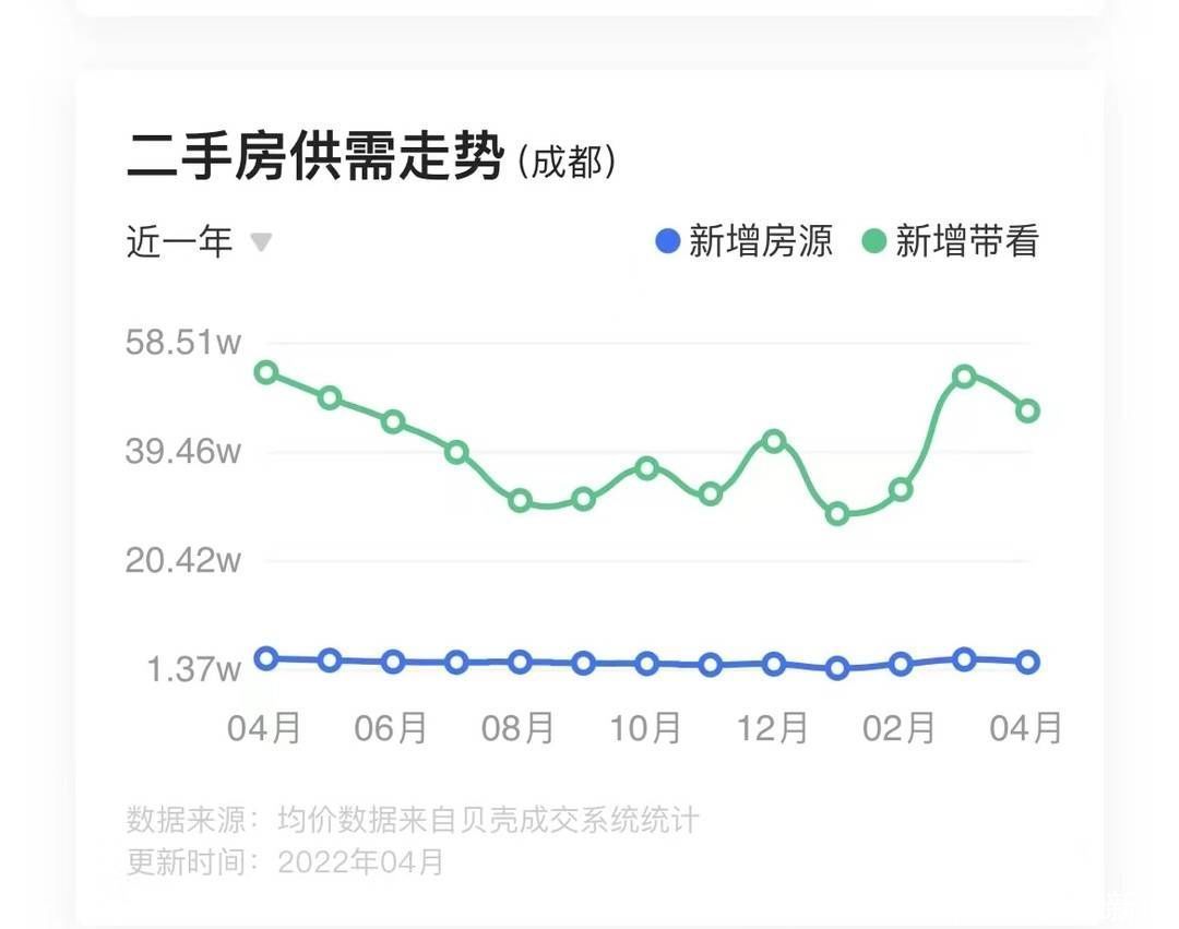 总成交|房贷利率下行、市场回暖，现在是买二手房的好时机吗？│市场观察