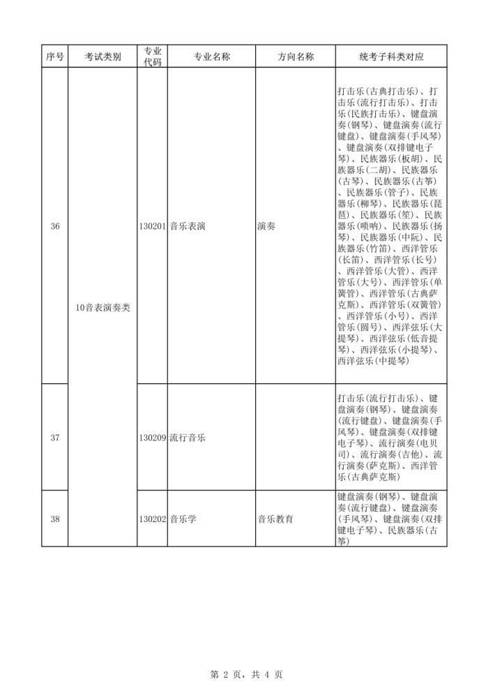 2021年本科艺术类招生专业与各省统考类别对应通知