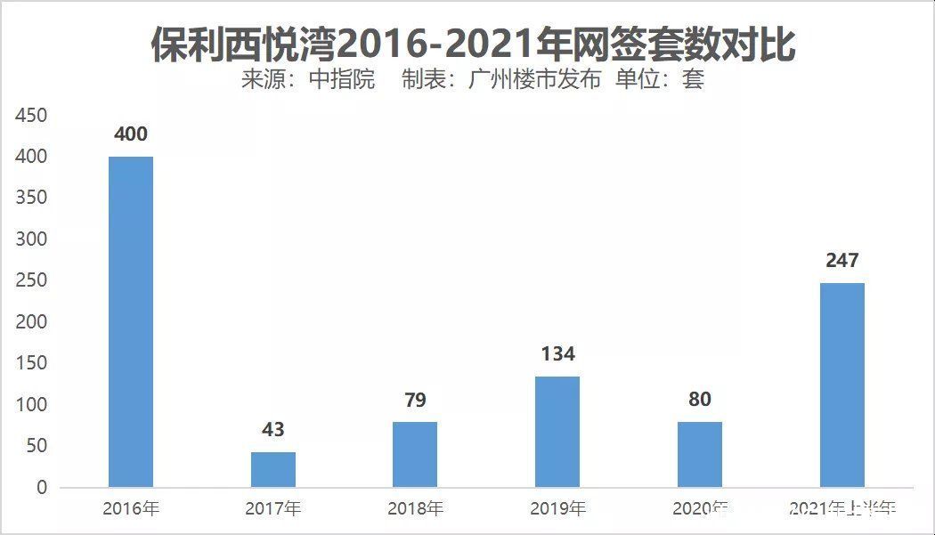 均价|1年涨10000/平！荔湾小透明保利西悦湾，要翻身了？
