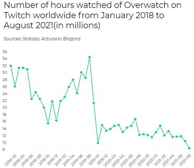 q1|暴雪游戏三年流失1200万月活玩家 直播收视滑坡75%