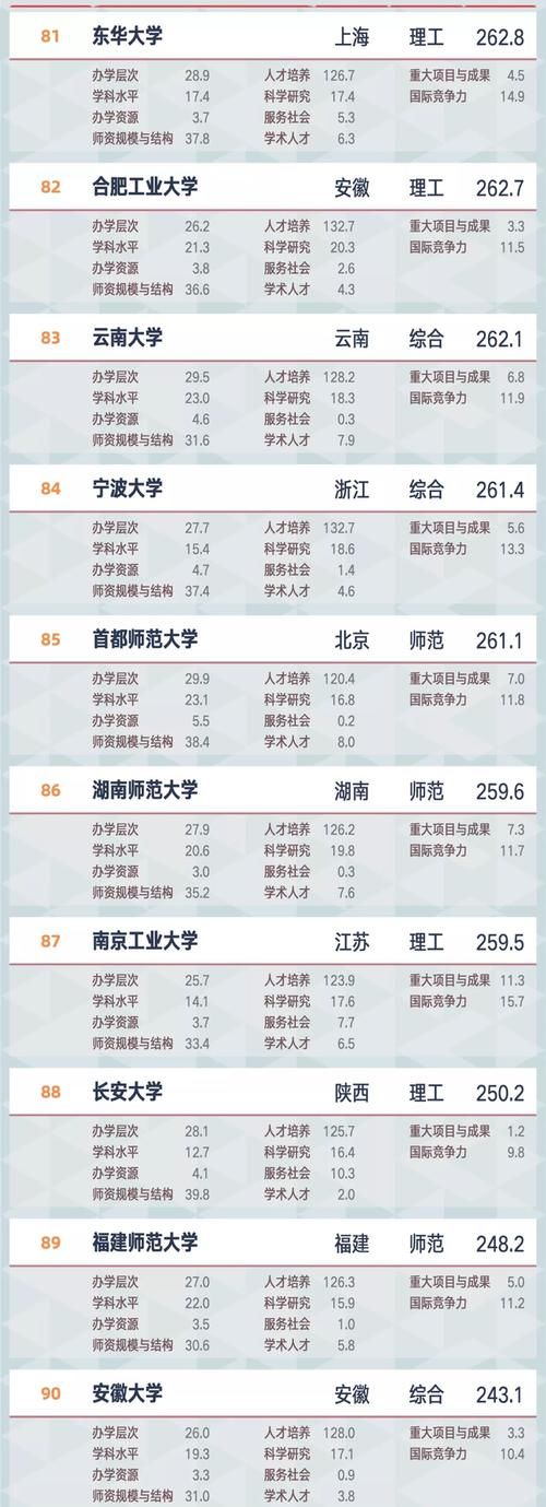 14所双非院校入围全国百强高校，南科大领衔、福师大首次上榜！