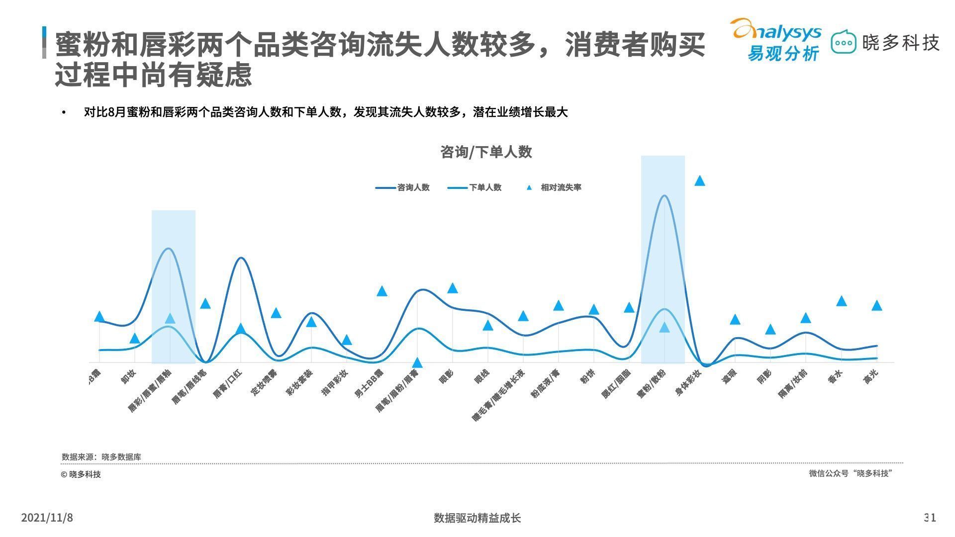 平价彩妆 平价彩妆中唇妆产品销售亮眼，定妆产品增长迅猛