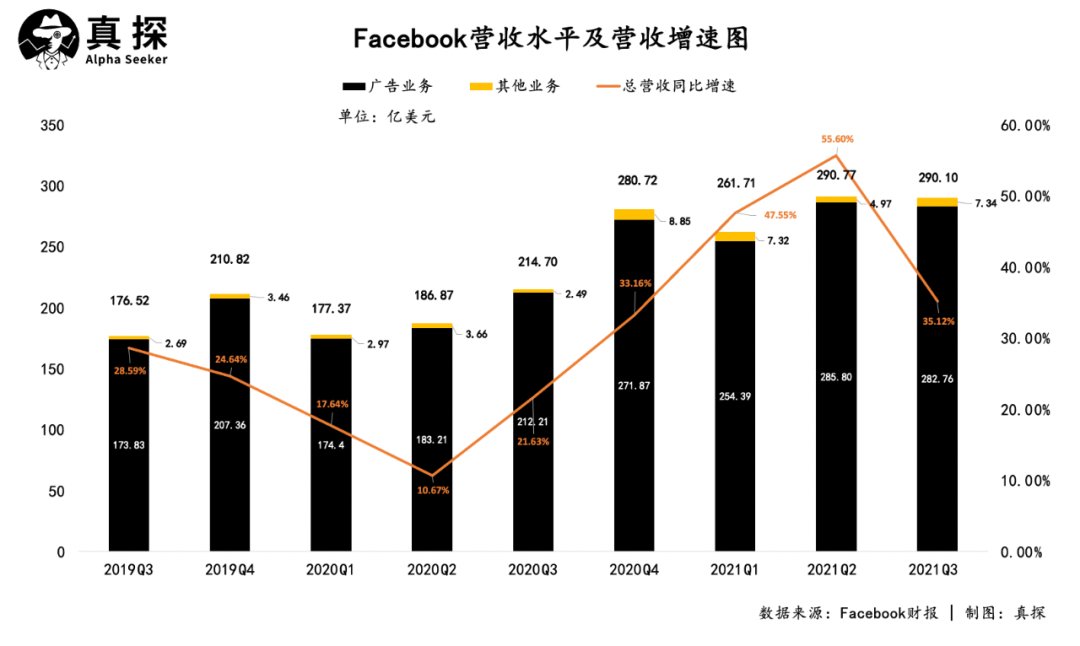 财报|广告业务承压，舆论阴云笼罩，元宇宙难救Facebook