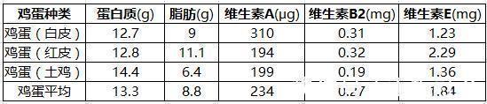 营养成分|早晨吃鸡蛋，要避开这三个误区，长期吃错危害大