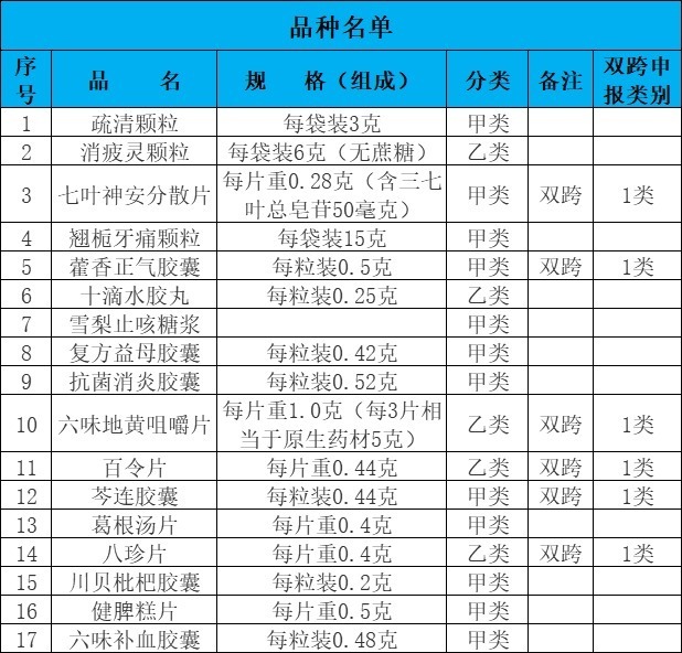 公告|36种常用药,不用处方了