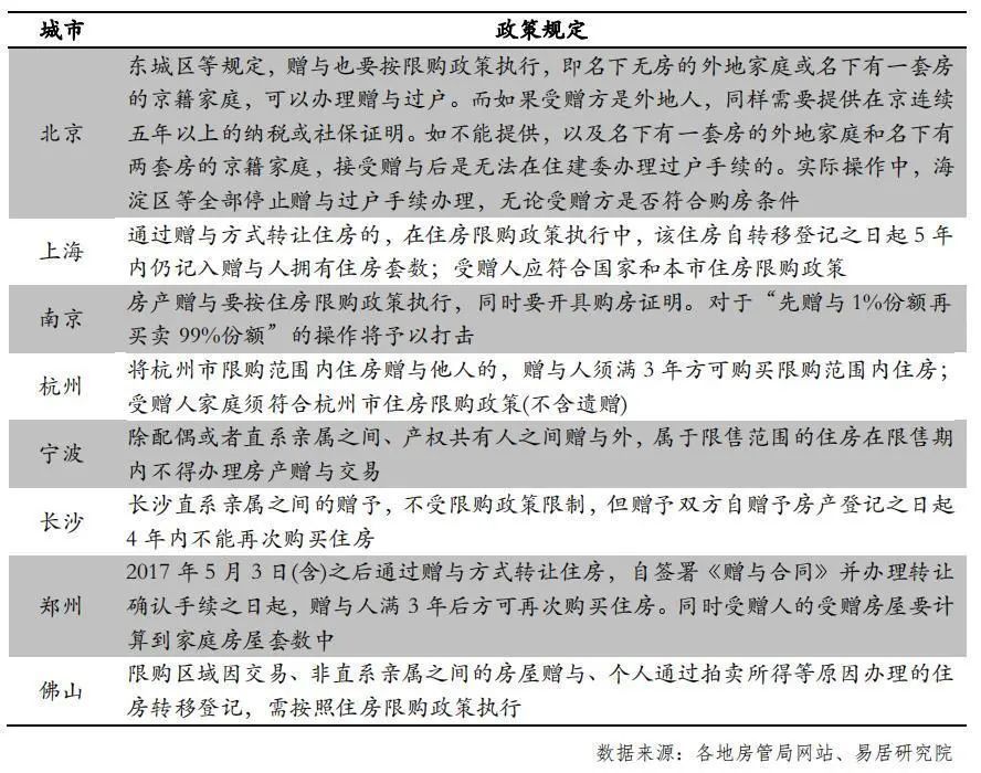 限购|靠“赠与”炒房还能绕过限购、变相避税?上海出手了