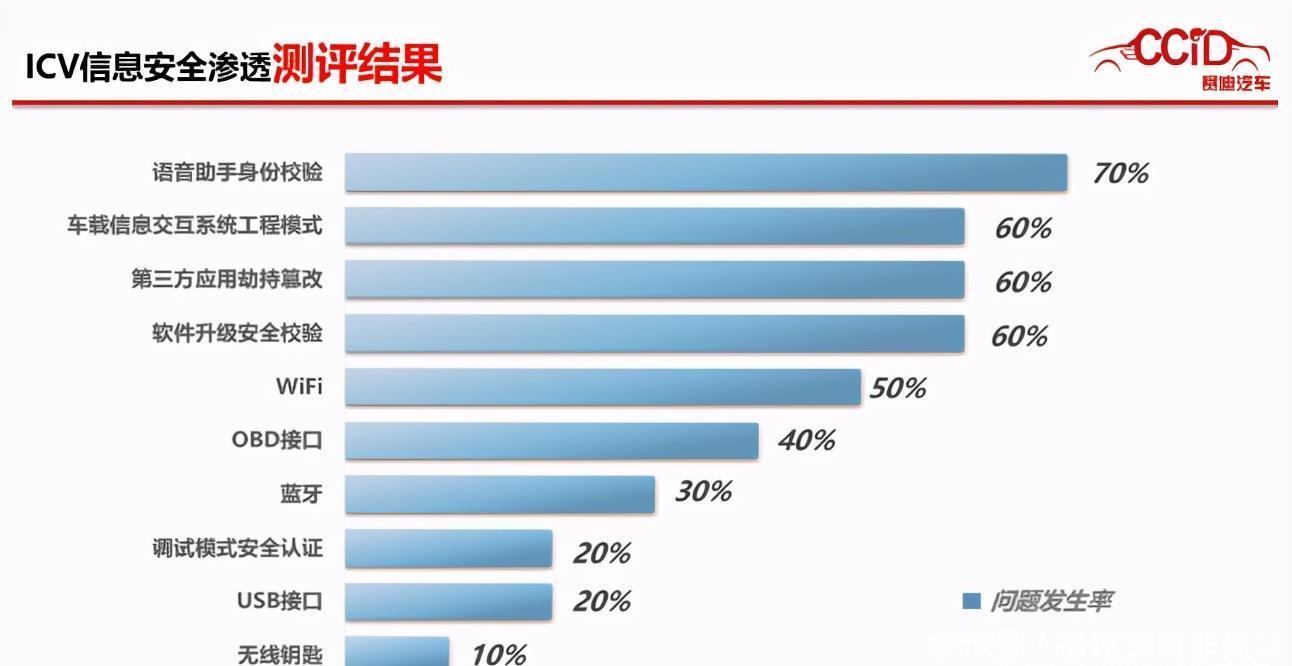 测试|WICV|赛迪发布《智能网联汽车信息安全渗透指标体系及测试结果》