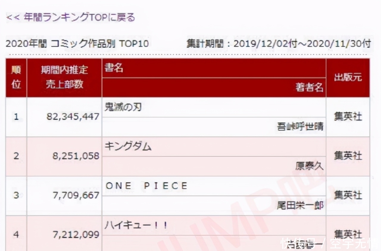 连载|Oricon 2020漫画销量年榜！鬼灭八千万销量超过其他前十销量总和