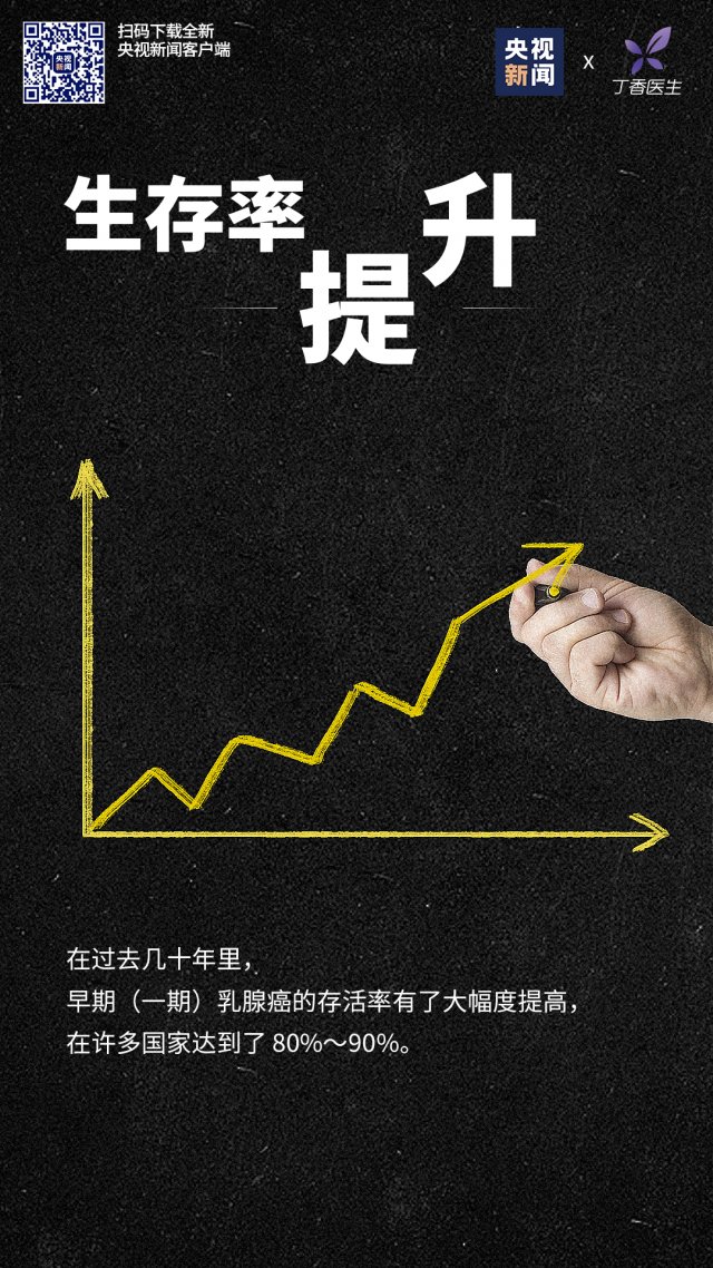 癌症|我国平均每76秒就有1人确诊这种癌症