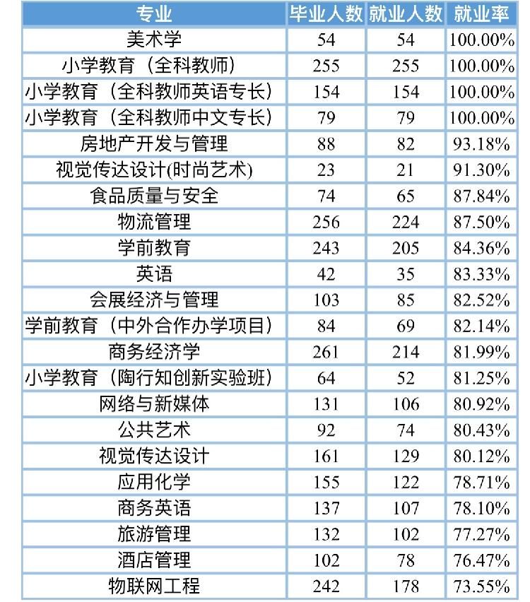 高校就业质量报告⑨｜重庆第二师范学院2020届4个本科专业就业率100%