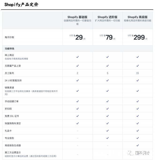 电商|海外SAAS行业深度报告（二）
