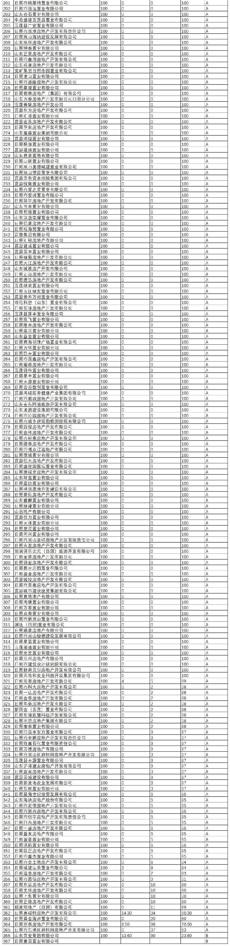 日照市住建局|2020年度日照市房地产开发企业信用考评情况公示