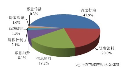 网站|《2021年上半年我国互联网网络安全监测数据分析报告》新鲜出炉