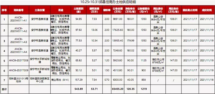 上涨|量跌价涨!昆明上周商品住宅成交12.1万方,均价上涨1.22%
