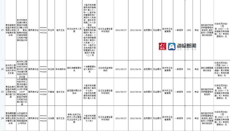 诊所|青岛胶州48家店被行政处罚 涉及诊所、美容店、电影院…